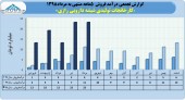 رشد٢٢۵ درصدی فروش کارخانجات تولیدی شیشه دارویی رازی در ۵ ماهه
