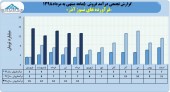 نسوز آذر سال ٩٨ را متفاوت و با ثبت فروش های جهشی ادامه می دهد