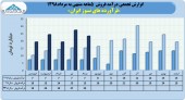 روند فروش های پر افت و خیز فرآورده های نسوز ایران ادامه دارد