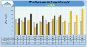 فروش های پر رونق مارگارین در ٨ ماهه