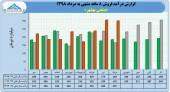 روند صعودی فروش بهشهر ادامه دارد