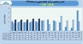 شرکت افرانت در مرداد ماه ١٣ میلیارد تومان درآمد کسب نمود