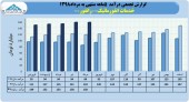 نگاهی مقایسه ای به روند درآمد های ماهانه شرکت خدمات انفورماتیک