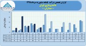 درآمد شرکت داده پردازی ایران در ۵ ماهه به ٧۶ میلیارد تومان رسید