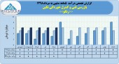 درآمد های شرکت بازرسی فنی و کنترل خوردگی تکین در کانال ۶ میلیارد تومان قرار دارد