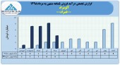 ٢٩میلیارد تومان درآمد فروش حاصل عملکرد آلومراد در ۵ ماهه