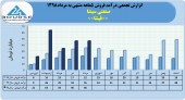 درآمد فروش شرکت صنعتی سپنتا در ۵ ماهه به ٢١٠میلیارد تومان رسید