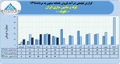 لوله و ماشین سازی ایران در ۵ ماهه چه کرد؟
