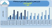 رشد ۶۴درصدی فروش آلومینیوم ایران در ۵ ماهه