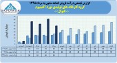 روند پر افت و خیز فروش های ماهانه گروه کارخانه های تولیدی نورد آلومینیوم ادامه دارد