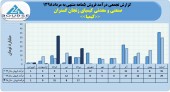 شرکت صنعتی و معدنی کیمیای زنجان گستران از درآمد فروش ۵۶میلیارد تومانی خود خبر داد