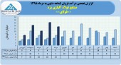 نگاهی مقایسه ای به روند فروش های ماهانه صنایع فولاد آلیاژی یزد