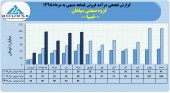 گروه صنعتی سپاهان درآمد فروش ٣٨۴میلیارد تومانی را تاچ کرد