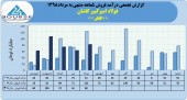 ثبت فروش ٣٧٩میلیارد تومانی برای فولاد امیرکبیر کاشان در ۵ ماهه