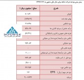 بودجه شرکت شاهد برای سال مالی ١٣٩٩ به چه صورت می باشد؟