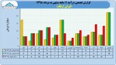 بررسی مقایسه ای عملکرد ایران ارقام