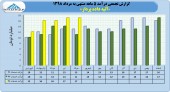 درآمد چشم گیر آتیه داده پرداز در ۵ ماهه