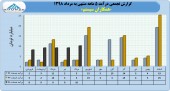 درآمد ۴۶ میلیارد تومانی همکاران سیستم تا پایان مرداد