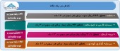 گزارش عملکرد ۴ شرکت در یک قاب