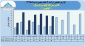 تامین سرمایه لوتوس پارسیان از درآمد ٢۶٢میلیاردی خود خبر داد