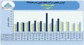 ثبت درآمد ١٨١میلیاردی تامین سرمایه امید در ٨ ماهه