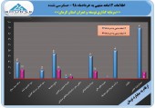 کسب سود ١۴٩۶ریال به ازای هر سهم شرکت سرمایه گذاری توسعه و عمران استان کرمان در ١٢ماهه