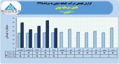 تامین سرمایه نوین در مرداد ماه ۴۵میلیارد تومان درآمد کسب نمود