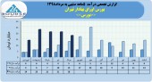 رشد ١٣۶درصدی درآمد شرکت بورس اوراق بهادار تهران در ۵ ماهه