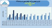 بررسی وضعیت ۵ ماهه فروش بورس کالا در یک قاب