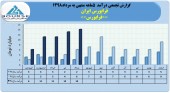 شرکت فرابورس ایران با درآمد مرداد ماه رکورد زد