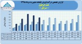 ١١۴٠میلیارد تومان درآمد فروش حاصل عملکرد نفت ایرانول در ۵ ماهه