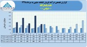 فروش های ماهانه نفت پاسارگاد فراز و نشیب های زیادی داشت