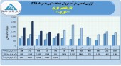 نگاهی مقایسه ای به روند فروش های ماهانه پتروشیمی نوری در سال های اخیر