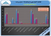 پرونده سال مالی منتهی به خرداد ٩٨ سرمایه گذاری خوارزمی با سود ١١٧ریالی بسته شد