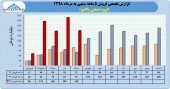 فروش های چشمگیر پاکشو در ۵ ماهه
