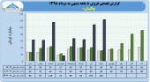 ثبت فروش ۶٠٩ میلیارد تومانی در پاکسان