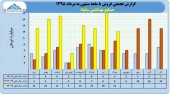 نگاهی مقایسه ای به عملکرد ساینا