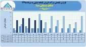 فروش های یکنواخت صنایع شیمیایی سینا ادامه دارد
