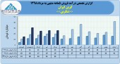 رشد ۴٢درصدی فروش کربن ایران در ۵ ماهه
