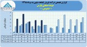 ثبت فروش ١٠٠میلیاردی برای شرکت دوده صنعتی پارس در ۵ ماهه