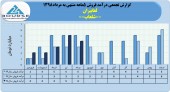 درآمد فروش شرکت لعابیران در ۵ ماهه به ١۶میلیارد تومان رسید