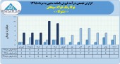 روند فروش های ماهانه توکا رنگ فولاد سپاهان در سال های اخیر چگونه بود؟