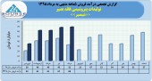 تولیدات پتروشیمی قائد بصیر با فروش مرداد ماه رکورد زد