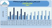 ١١٣میلیارد تومان درآمد فروش حاصل عملکرد شرکت معدنی املاح ایران در ۵ ماهه