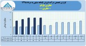 عطرین نخ قم در مرداد ماه ١١میلیارد تومان محصول فروخت