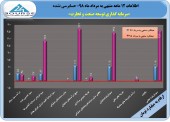 جهش ٢۴٢ درصدی در سود توسعه صنعت و تجارت