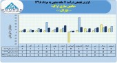 نگاهی به وضعیت درآمدی ماشین سازی اراک در ٣ سال اخیر