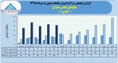 شرکت تولیدی چدن سازان از فروش ١٠٠میلیاردی خود در ۵ ماهه خبر داد