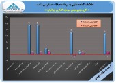 گروه پتروشیمی سرمایه گذاری ایرانیان در ٣ ماهه نخست ٨ریال برای هر سهم سود ساخت