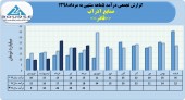 صنایع آذرآب در مرداد ماه ٢٢میلیارد تومان درآمد کسب نمود